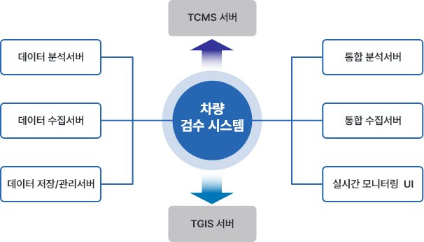 차량검수정보