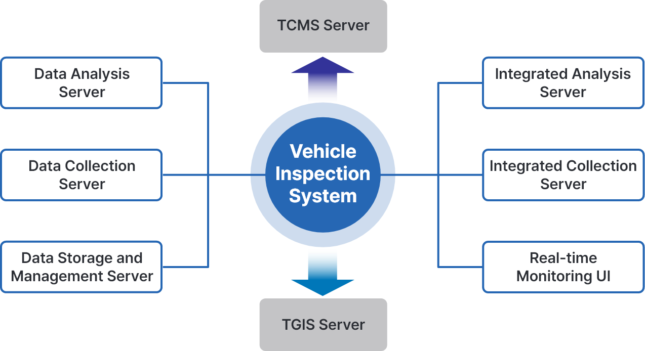 Vehicle Inspection Information