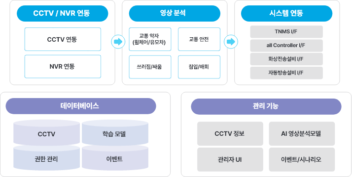 AI 영상 분석 시스템