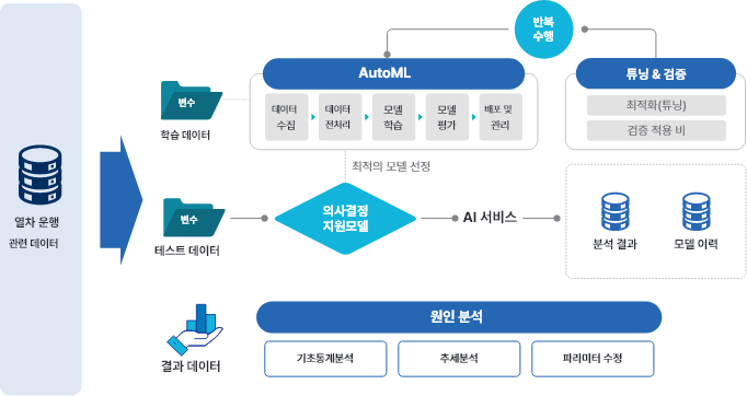 AI 기반 열차 운행 시스템