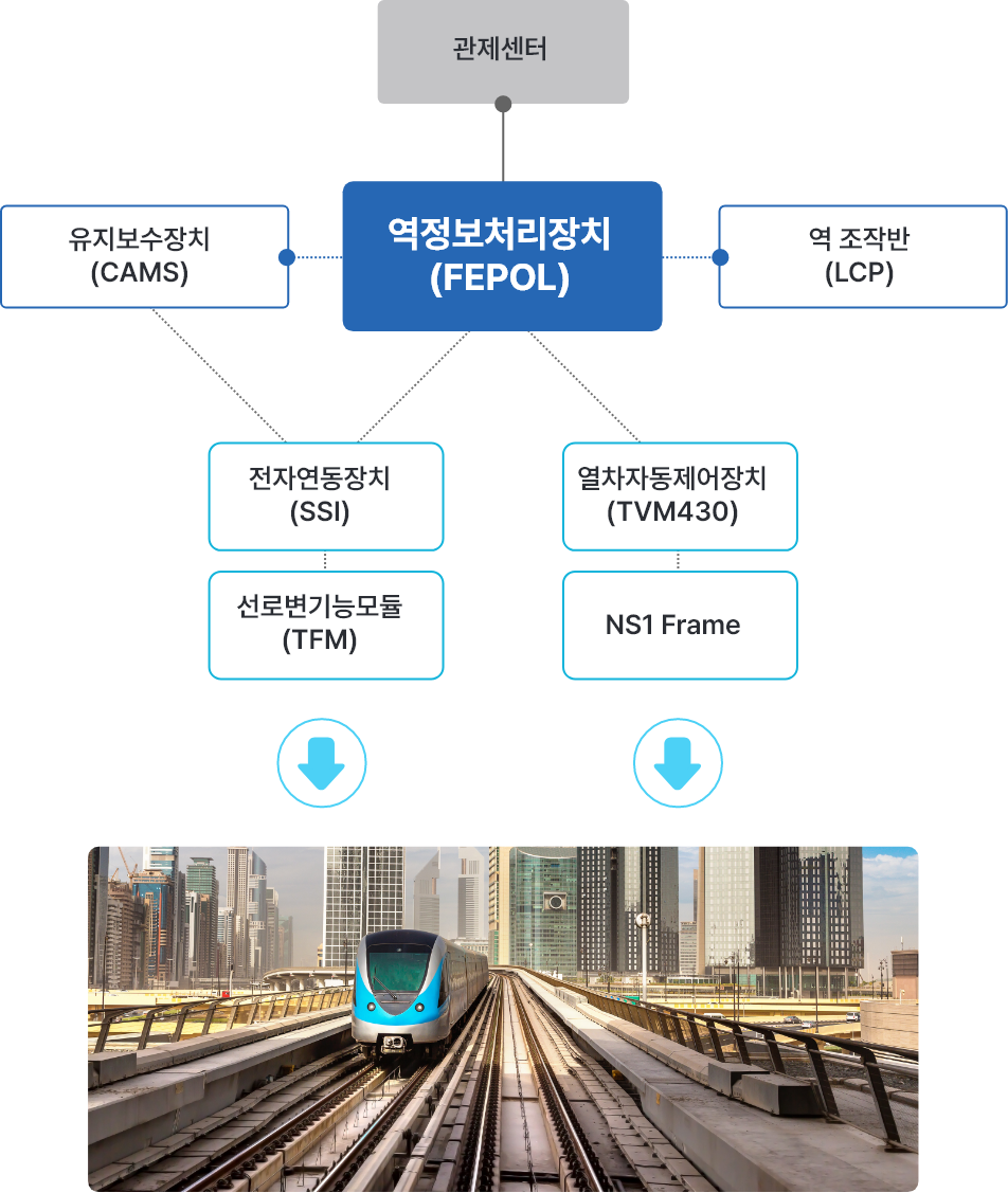 고속철도 신호시스템