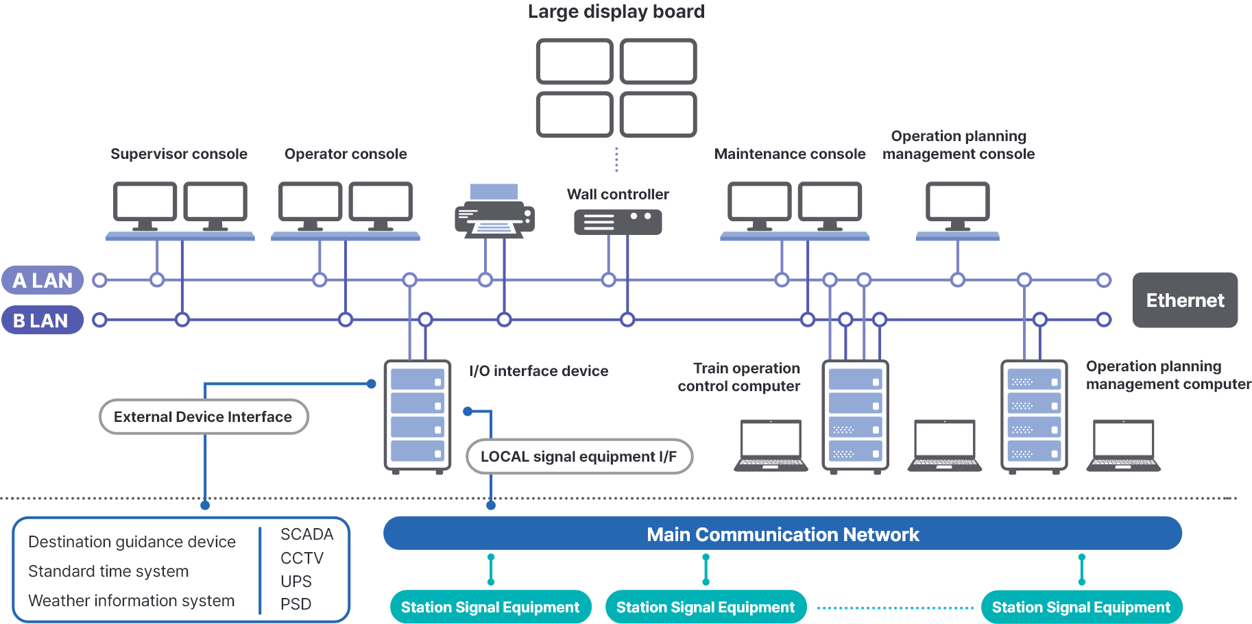 Configuration of Conventional and Urban Railway Control Systems