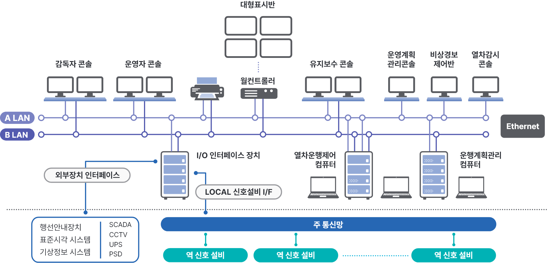 무인운전 관제 시스템 구성