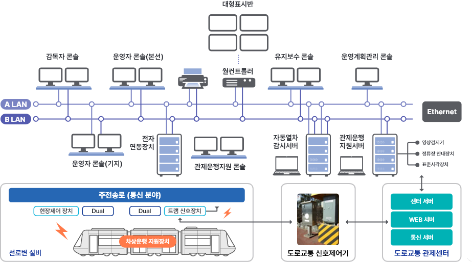 트램 관제설비 및 차상신호장치 구성