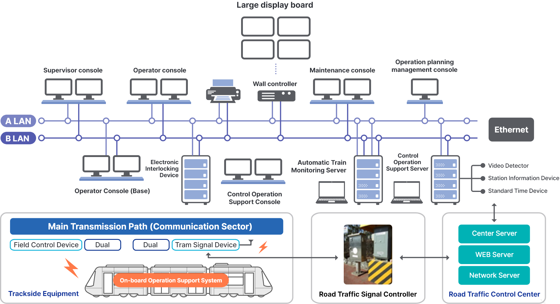 Composition of Tram Control Equipment and On-board Signal Device