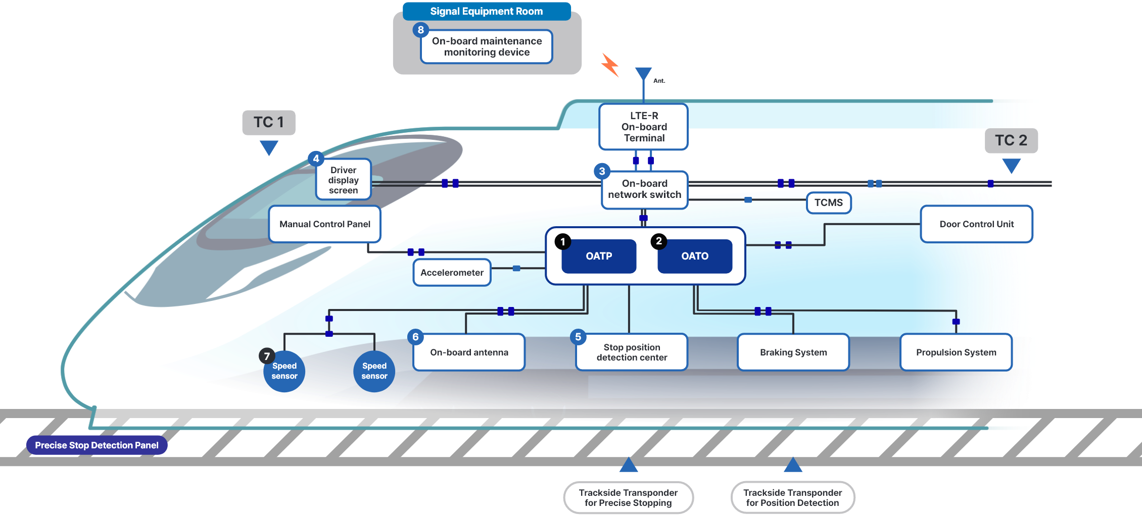 On-board Signaling System