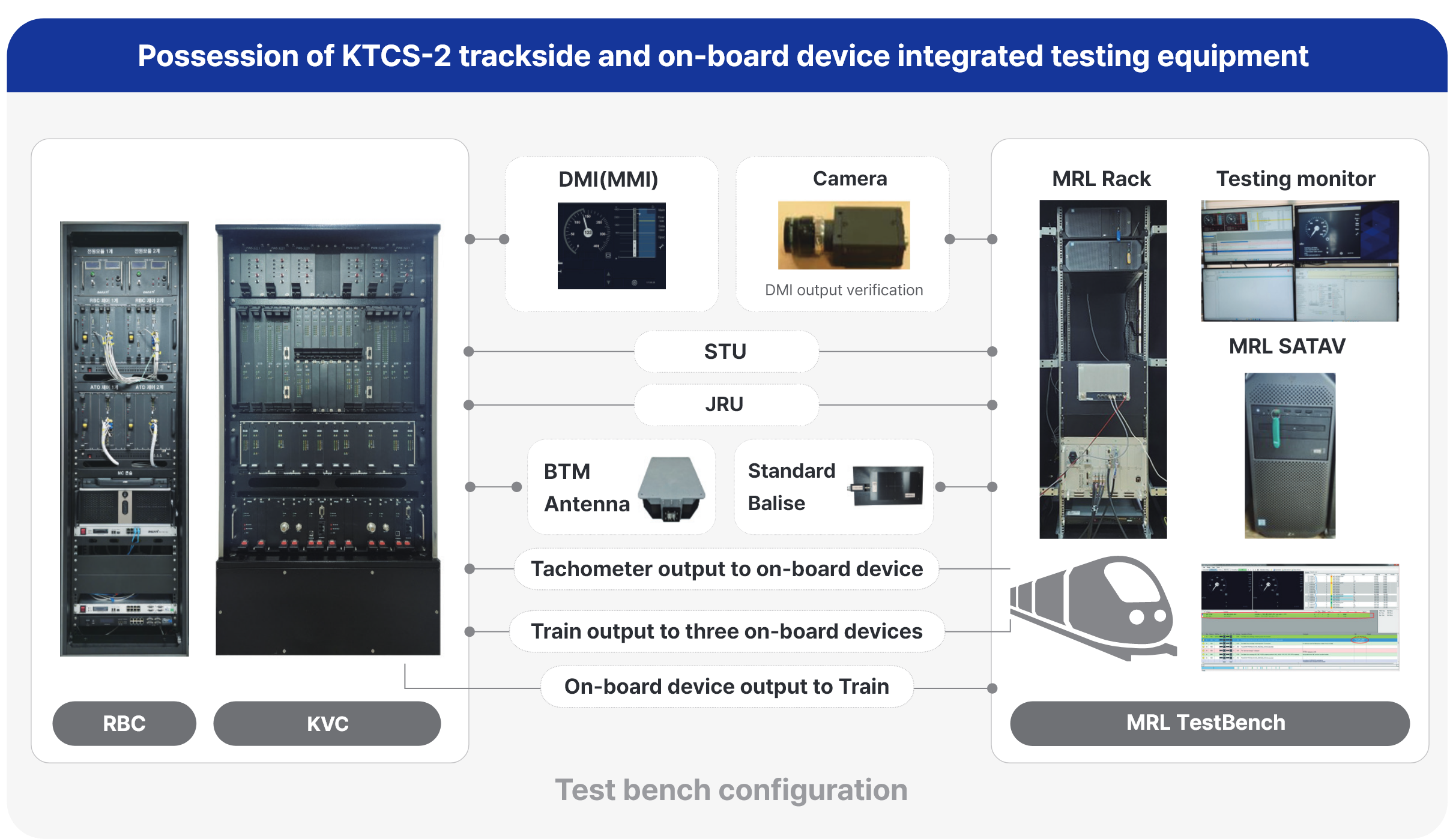 On-board Signaling System 